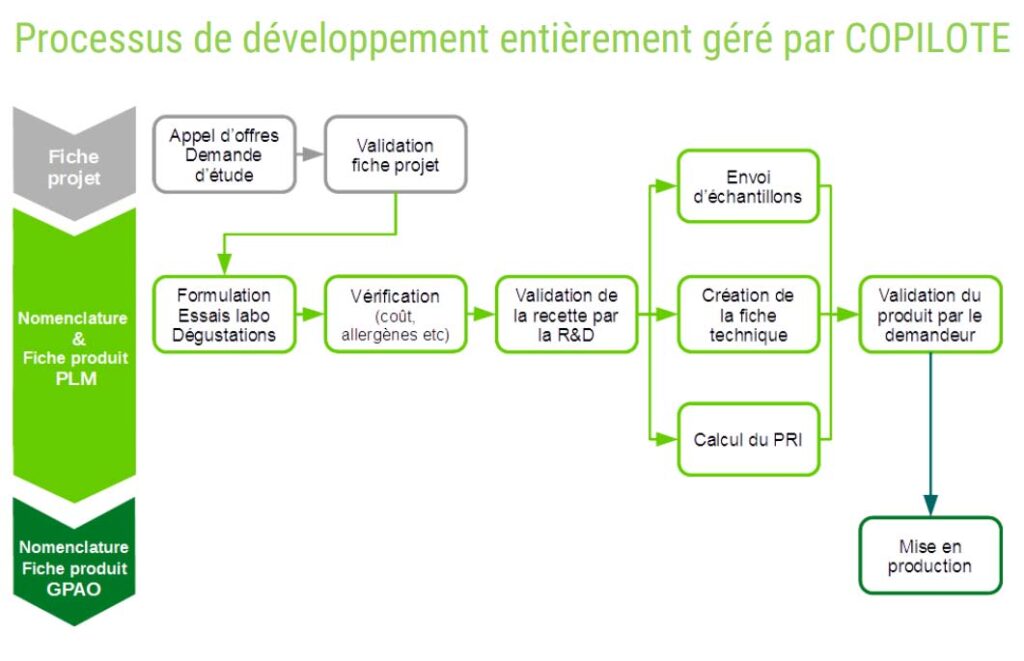 Schéma PLM ERP Copilote