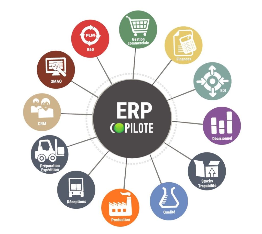 Arbre fonctionnel ERP Copilote