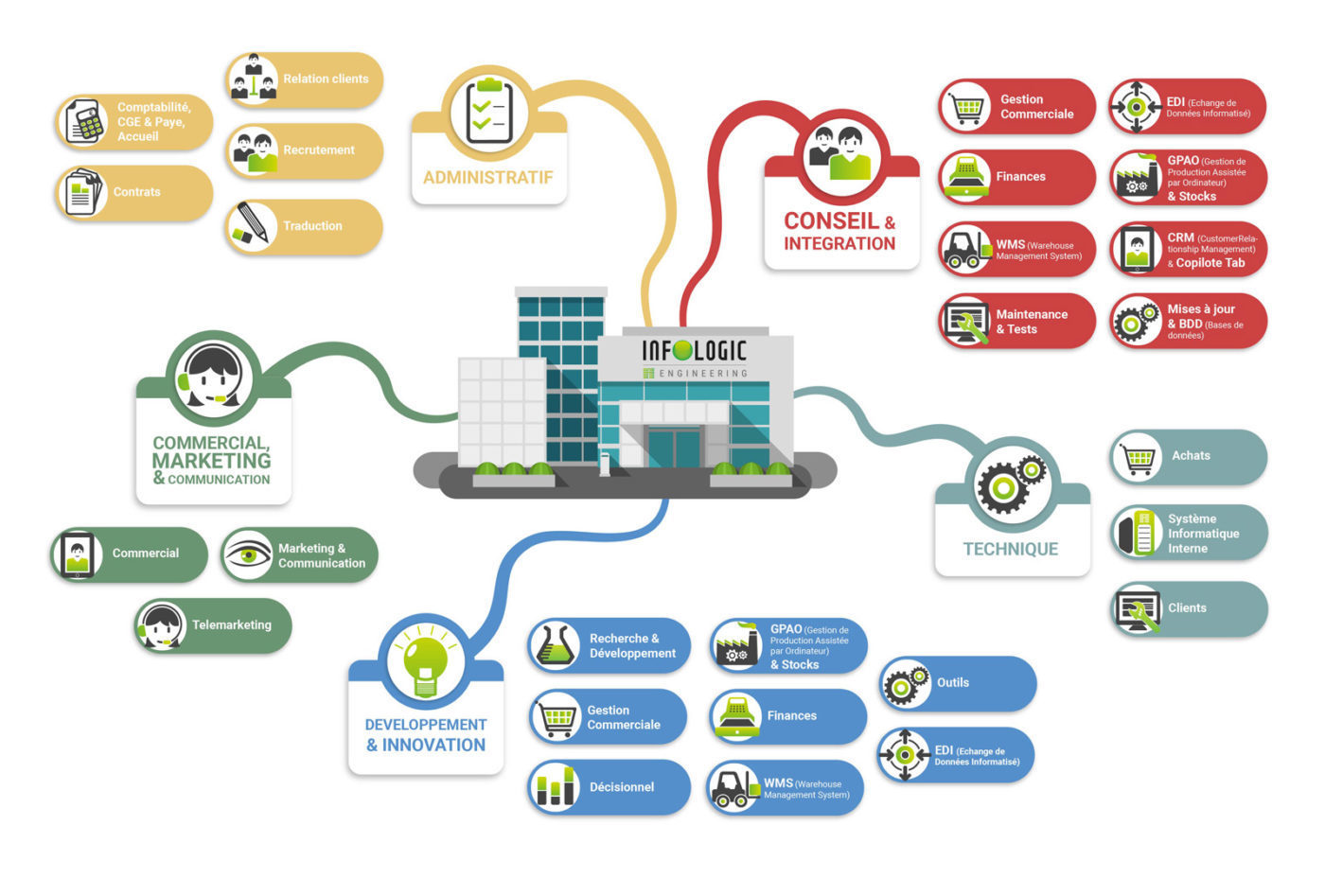 Découvrir les métiers d'Infologic