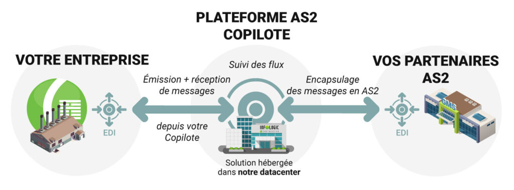 La plateforme AS2 de l'ERP agro-alimentaire Copilote pour vos messages EDI